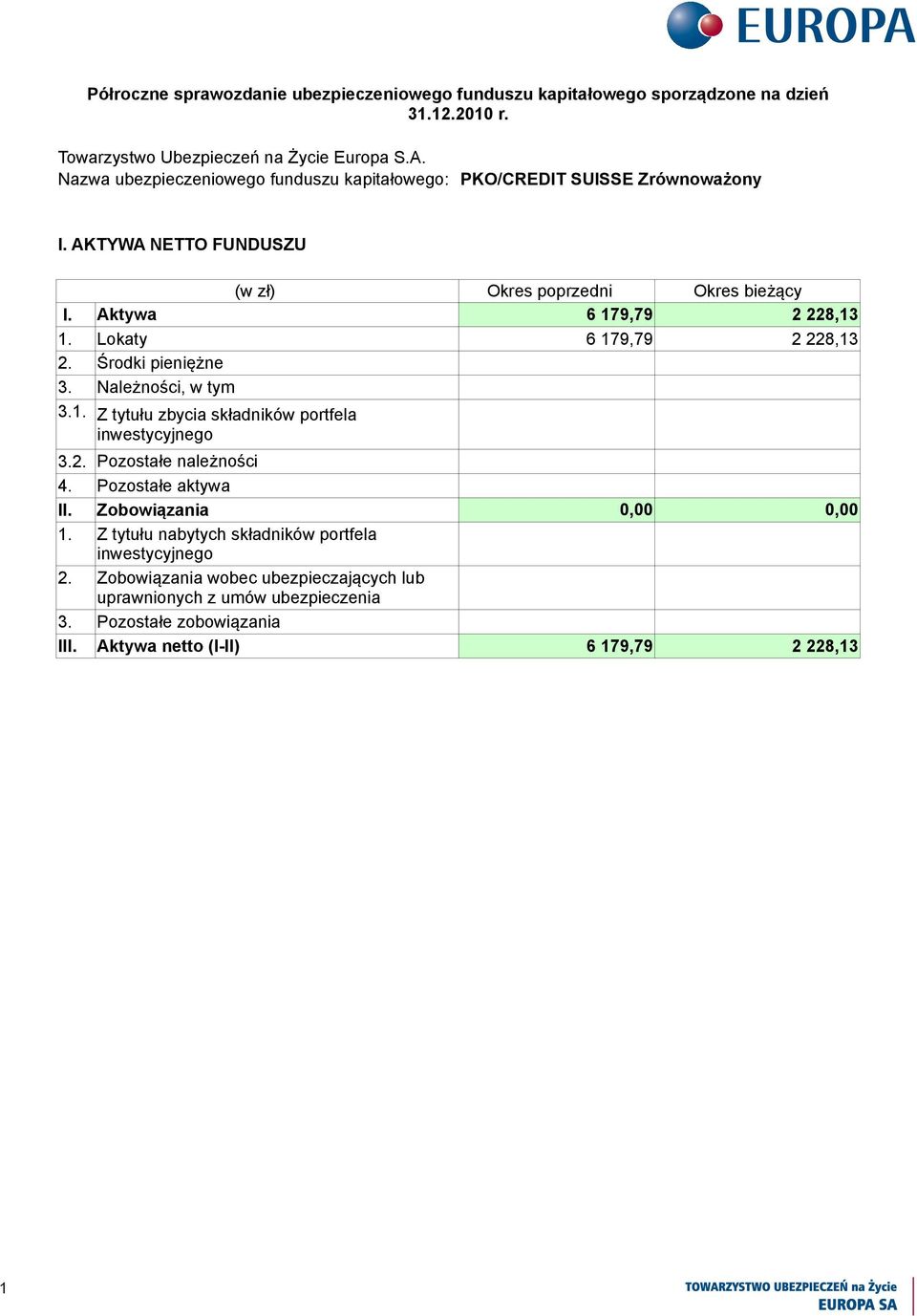 2. Pozostałe należności 4. Pozostałe aktywa II. Zobowiązania 0,00 0,00 1. Z tytułu nabytych składników portfela inwestycyjnego 2.