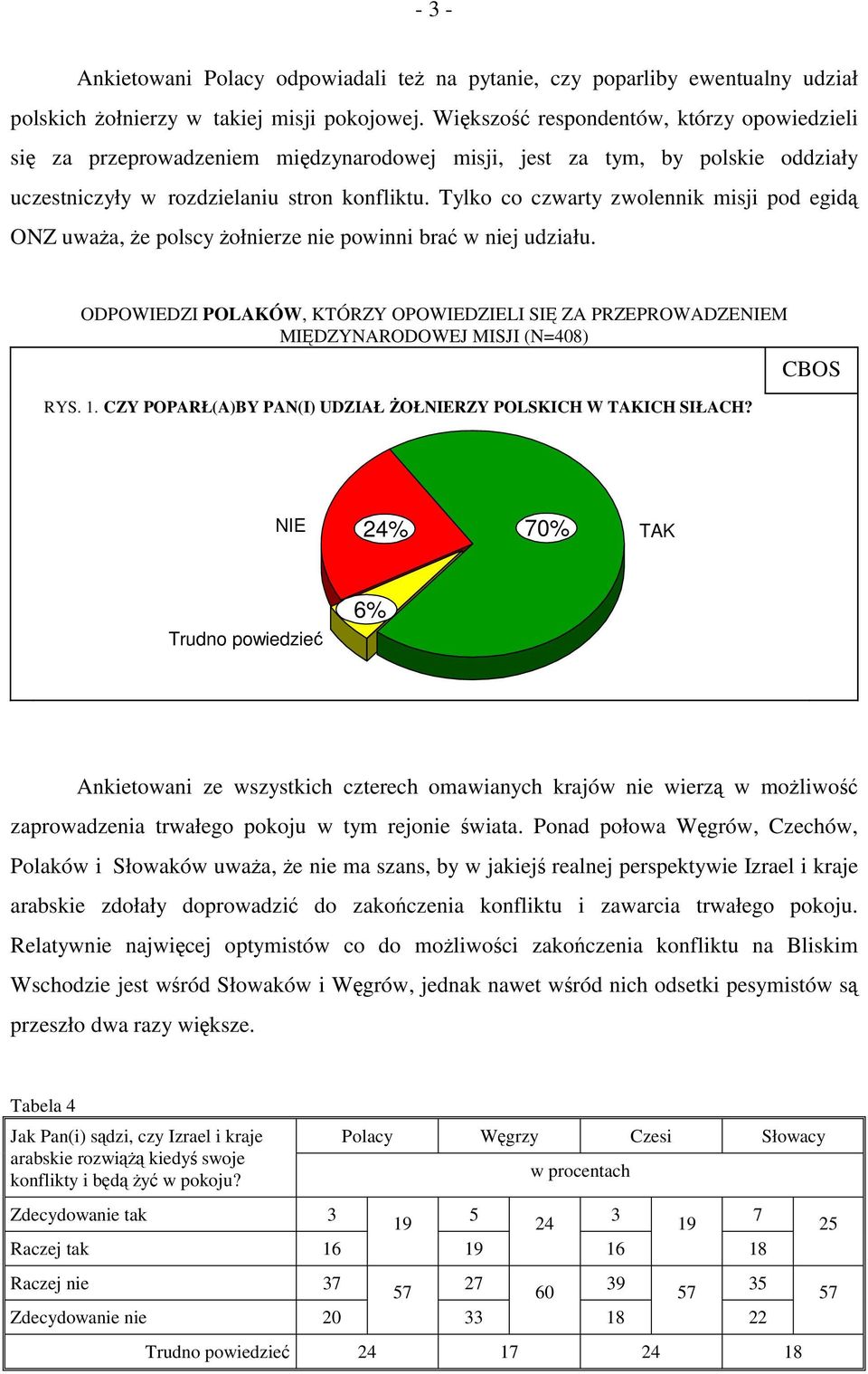 Tylko co czwarty zwolennik misji pod egidą ONZ uważa, że polscy żołnierze nie powinni brać w niej udziału.