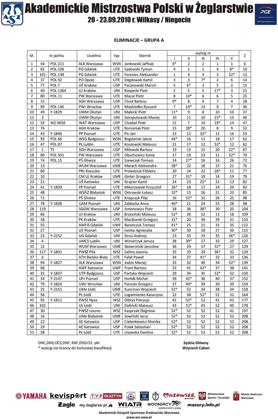 Warszawa UTE Mazur Piotr 8 10* 6 6 5 25 8 15 SGH Warszawa USP Chroł Bartosz 9* 8 9 7 4 28 9 99 POL 146 PWr Wrocław UTE Miadziołko Ryszard 7 14* 13 9 7 36 10 49 Y-1829 UWM Olsztyn UNI Małecki Piotr