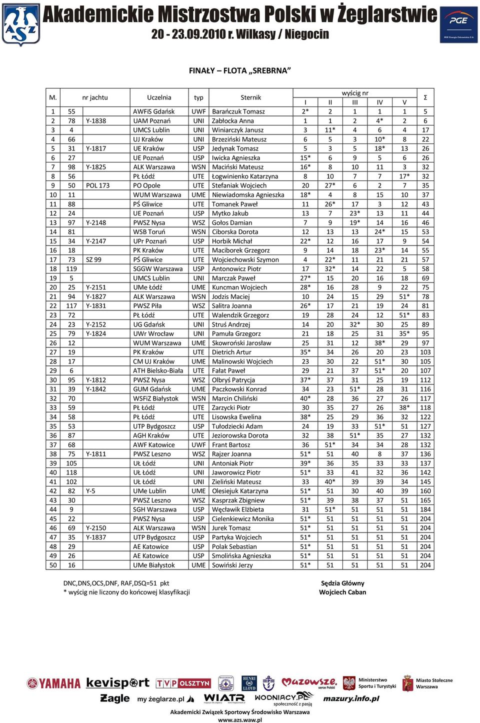 Mateusz 16* 8 10 11 3 32 8 56 PŁ Łódź UTE Łogwinienko Katarzyna 8 10 7 7 17* 32 9 50 POL 173 PO Opole UTE Stefaniak Wojciech 20 27* 6 2 7 35 10 11 WUM Warszawa UME Niewiadomska Agnieszka 18* 4 8 15