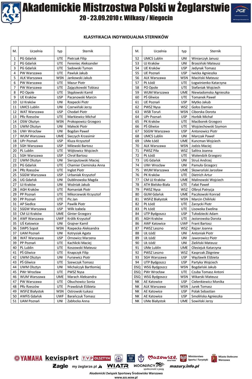 Kraków USP Jedynak Tomasz 4 PW Warszawa UTE Pawluk Jakub 55 UE Poznań USP Iwicka Agnieszka 5 ALK Warszawa WSN Jankowski Jakub 56 ALK Warszawa WSN Maciński Mateusz 6 PW Warszawa UTE Mazur Piotr 57 PŁ