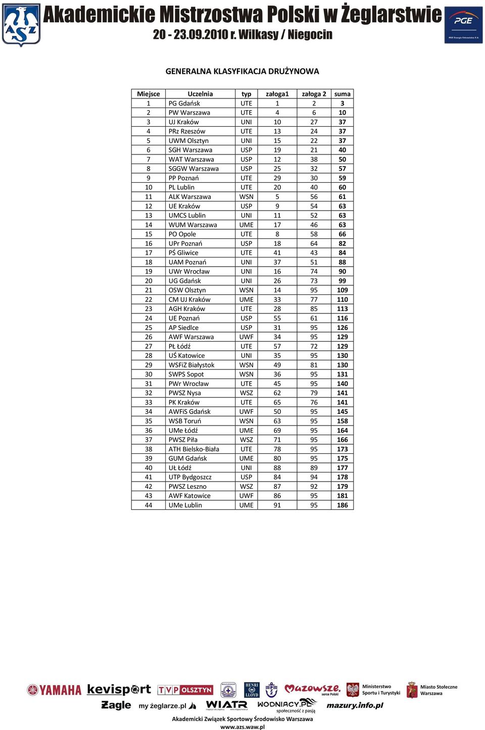 Lublin UNI 11 52 63 14 WUM Warszawa UME 17 46 63 15 PO Opole UTE 8 58 66 16 UPr Poznań USP 18 64 82 17 PŚ Gliwice UTE 41 43 84 18 UAM Poznań UNI 37 51 88 19 UWr Wrocław UNI 16 74 90 20 UG Gdańsk UNI