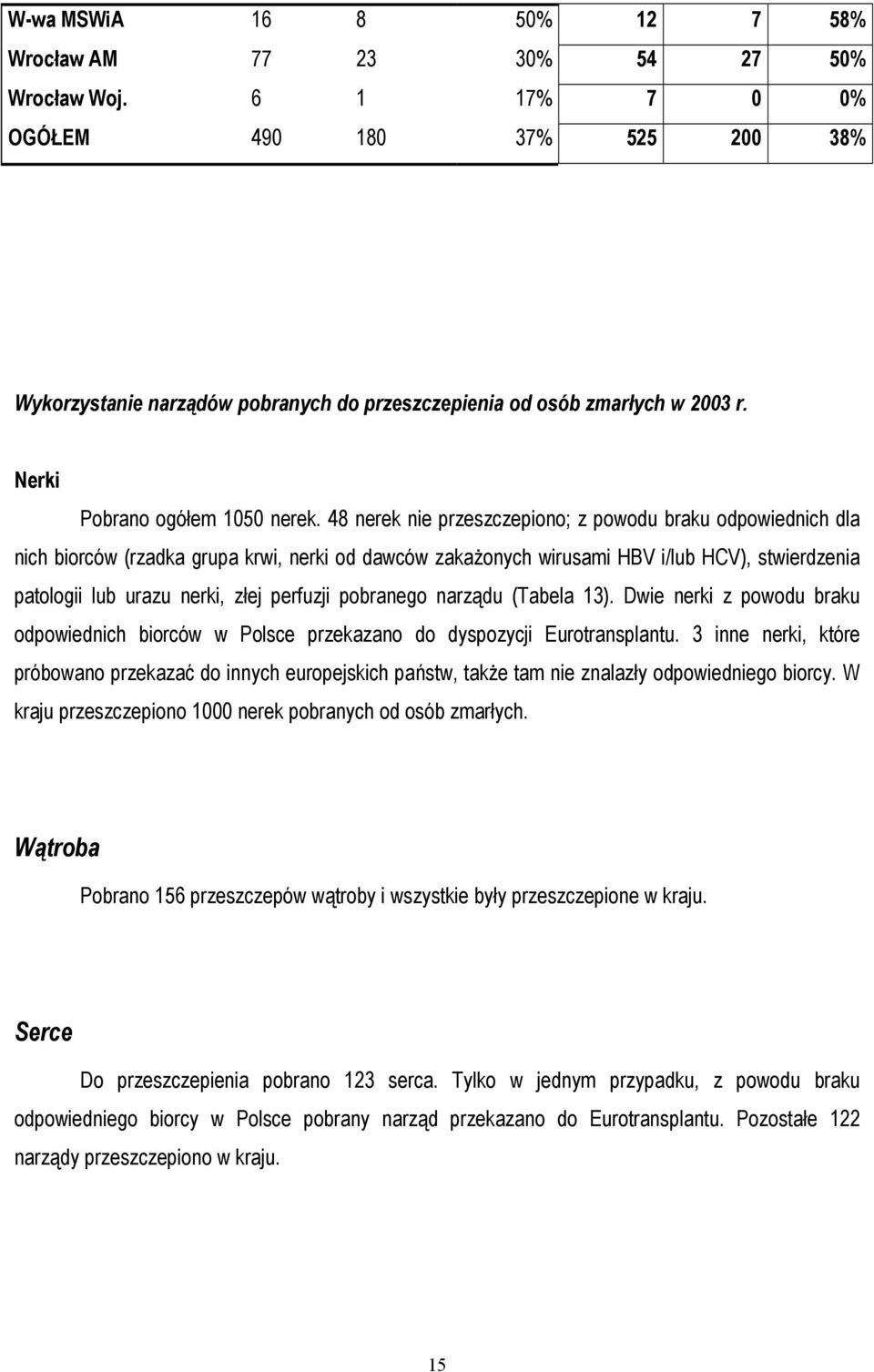 48 nerek nie przeszczepiono; z powodu braku odpowiednich dla nich biorców (rzadka grupa krwi, nerki od dawców zakażonych wirusami HBV i/lub HCV), stwierdzenia patologii lub urazu nerki, złej perfuzji