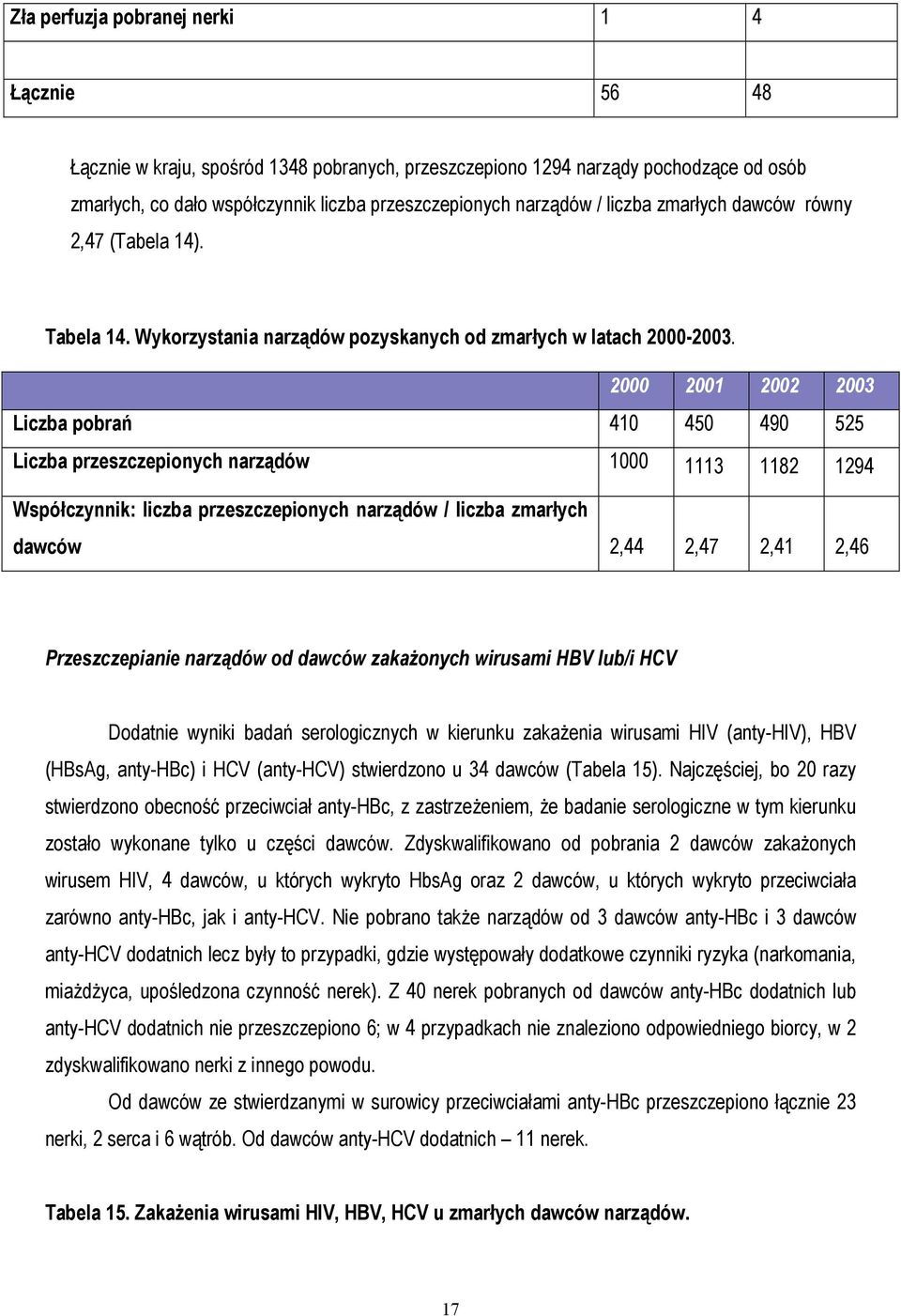 2000 2001 2002 2003 Liczba pobrań 410 450 490 525 Liczba przeszczepionych narządów 1000 1113 1182 1294 Współczynnik: liczba przeszczepionych narządów / liczba zmarłych dawców 2,44 2,47 2,41 2,46