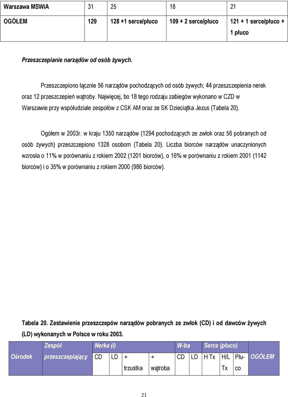 Najwięcej, bo 18 tego rodzaju zabiegów wykonano w CZD w Warszawie przy współudziale zespołów z CSK AM oraz ze SK Dzieciątka Jezus (Tabela 20). Ogółem w 2003r.