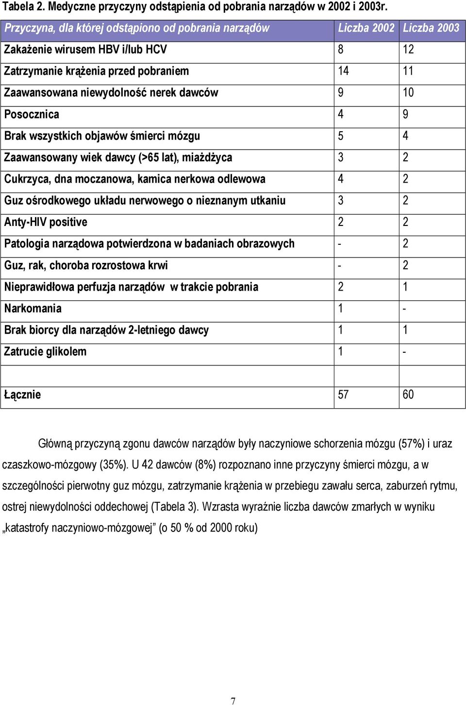 10 Posocznica 4 9 Brak wszystkich objawów śmierci mózgu 5 4 Zaawansowany wiek dawcy (>65 lat), miażdżyca 3 2 Cukrzyca, dna moczanowa, kamica nerkowa odlewowa 4 2 Guz ośrodkowego układu nerwowego o