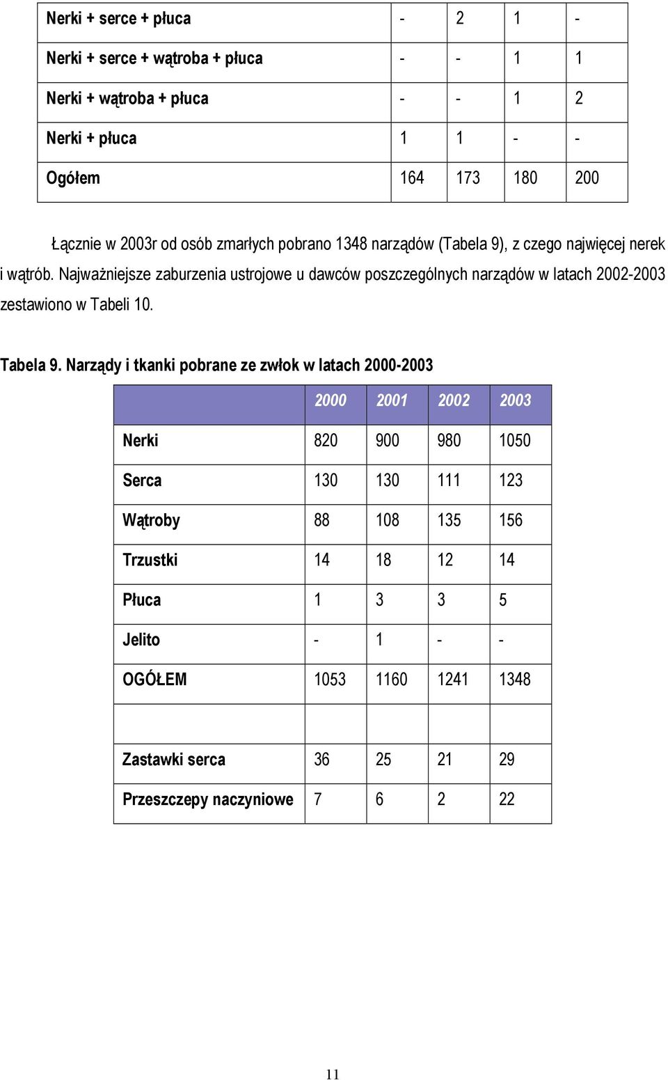 Najważniejsze zaburzenia ustrojowe u dawców poszczególnych narządów w latach 2002-2003 zestawiono w Tabeli 10. Tabela 9.