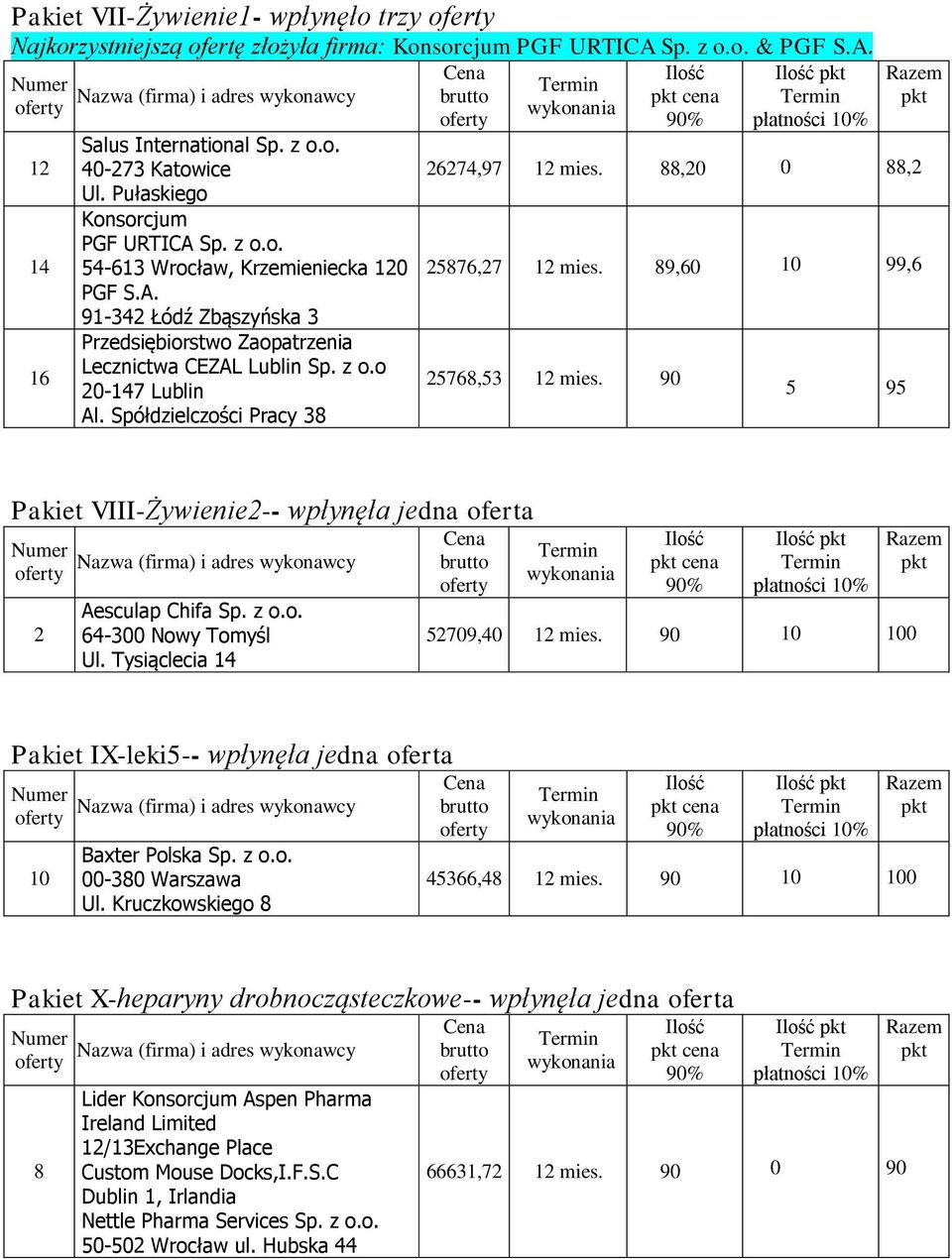 Tysiąclecia 52709,40 mies. 90 10 100 Pakiet IX-leki5-- wpłynęła jedna oferta 10 Baxter Polska Sp. z o.o. 00-380 Warszawa Ul. Kruczkowskiego 8 45366,48 mies.