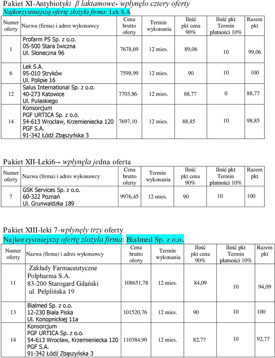 88,85 10 98,85 Pakiet XII-Leki6-- wpłynęła jedna oferta 7 GSK Services Sp. z o.o. 60-322 Poznań Ul. Grunwaldzka 189 9976,45 mies.