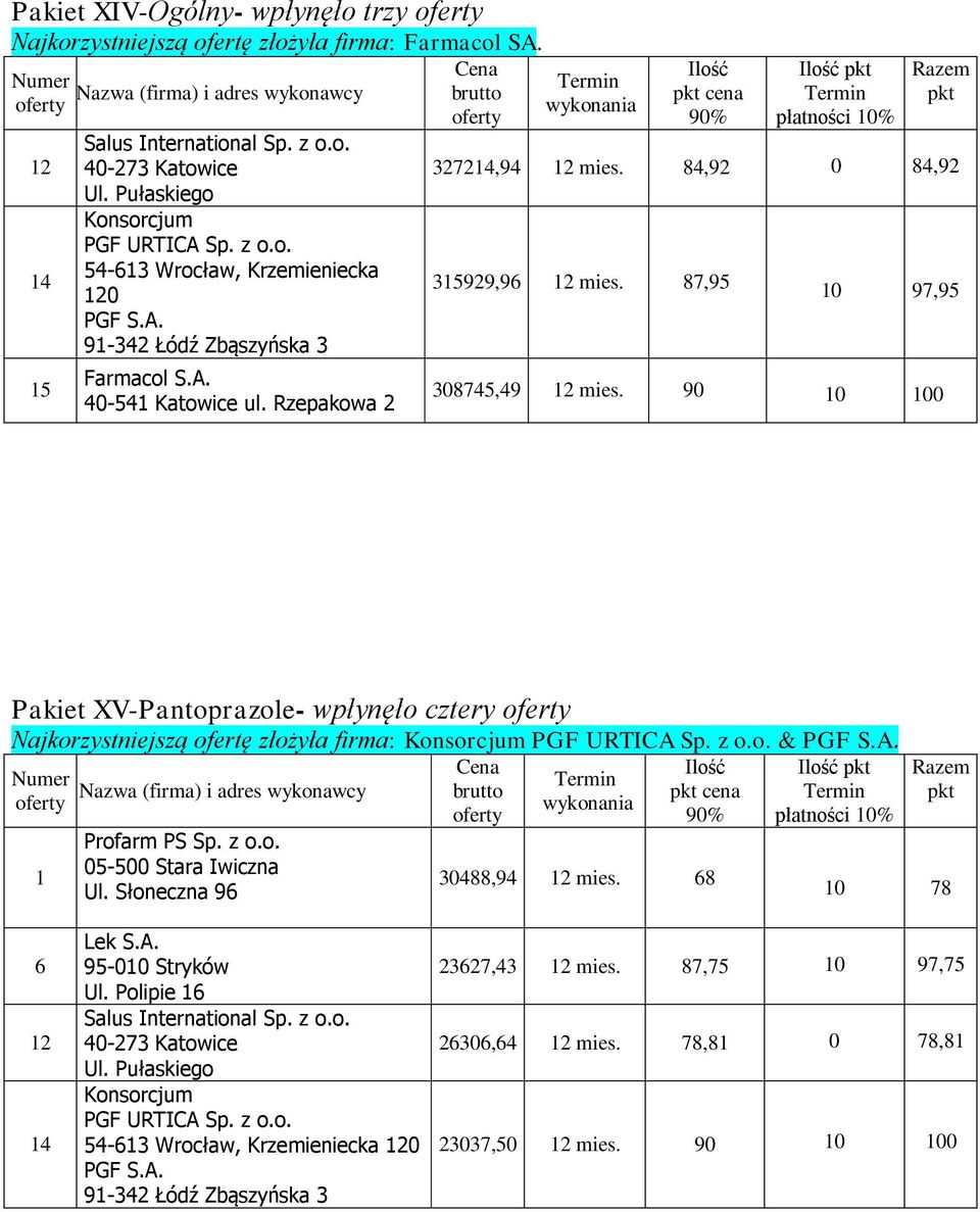 90 10 100 Pakiet XV-Pantoprazole- wpłynęło cztery Najkorzystniejszą ofertę złożyła firma: & 1 Profarm PS Sp. z o.o. 05-500 Stara Iwiczna Ul.