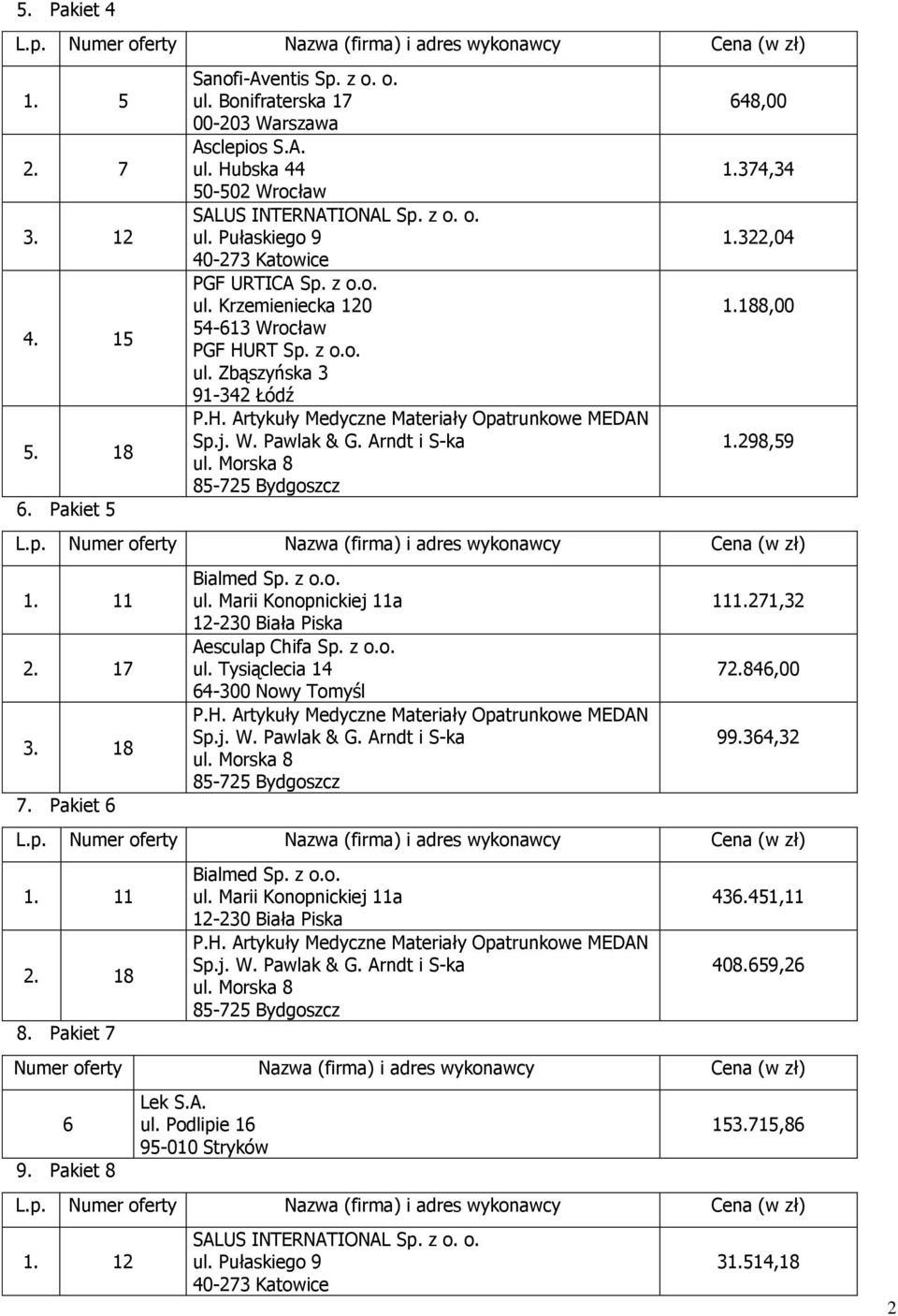 271,32 72.846,00 99.364,32 1. 11 2. 18 8. Pakiet 7 Bialmed Sp. z o.o. ul. Marii Konopnickiej 11a 12-230 Biała Piska 436.451,11 408.