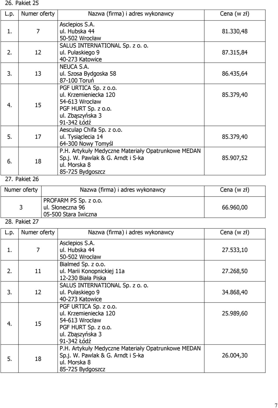 Pakiet 27 PROFARM PS Sp. z o.o. ul. Słoneczna 96 05-500 Stara Iwiczna 66.960,00 1. 7 2. 11 3. 12 4. 15 5. 18 Bialmed Sp. z o.o. ul. Marii Konopnickiej 11a 12-230 Biała Piska 27.