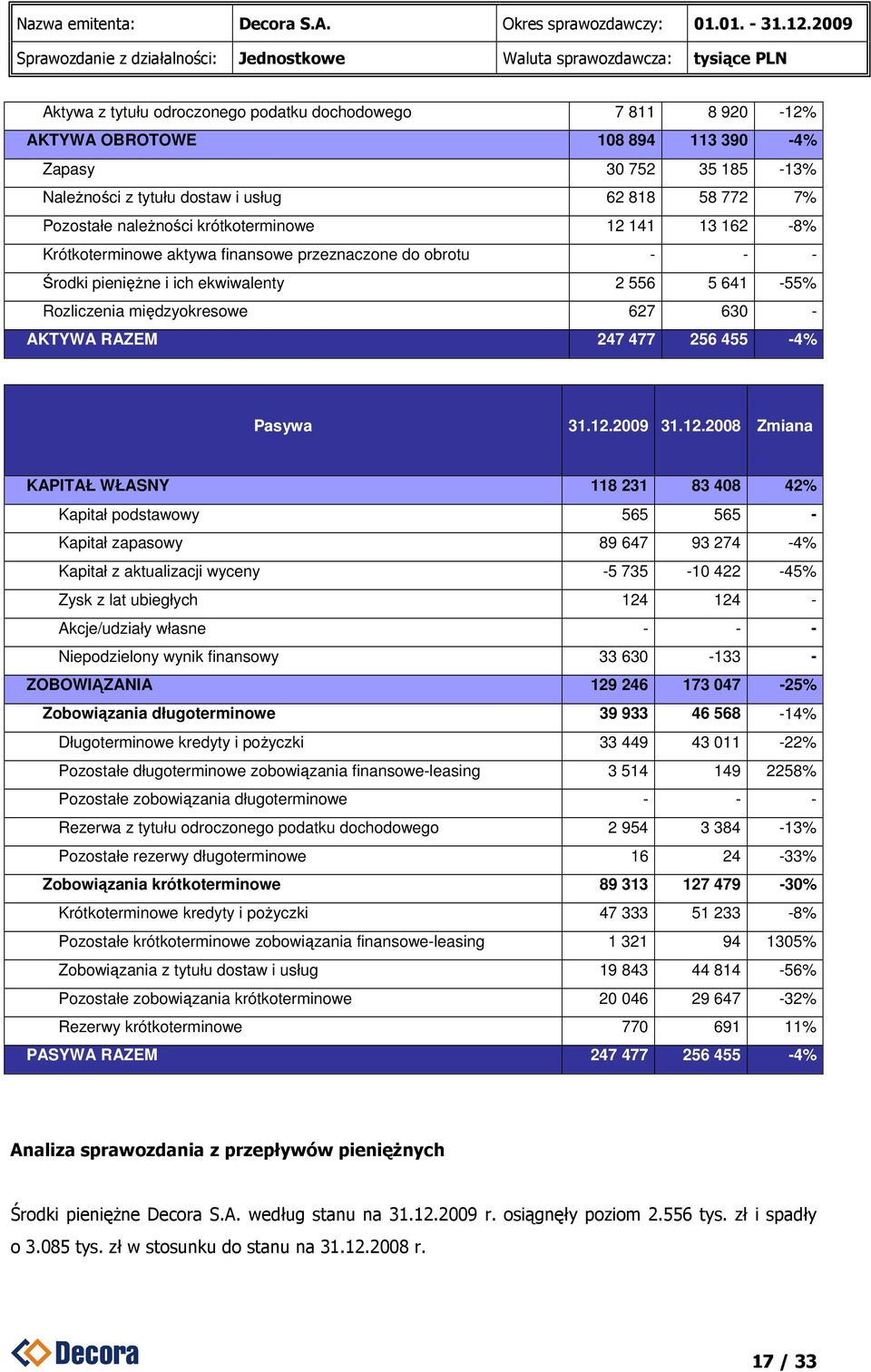 477 256 455-4% Pasywa 31.12.