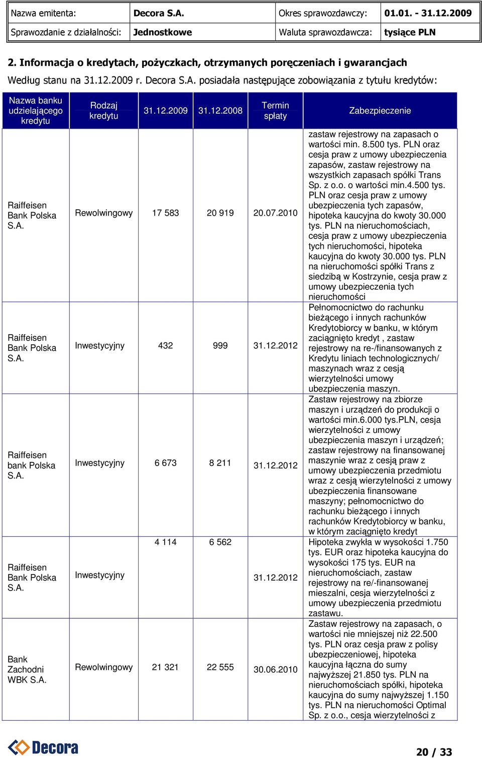 A. Rodzaj kredytu 31.12.2009 31.12.2008 Termin spłaty Rewolwingowy 17 583 20 919 20.07.2010 Inwestycyjny 432 999 31.12.2012 Inwestycyjny 6 673 8 211 31.12.2012 Inwestycyjny 4 114 6 562 31.12.2012 Rewolwingowy 21 321 22 555 30.