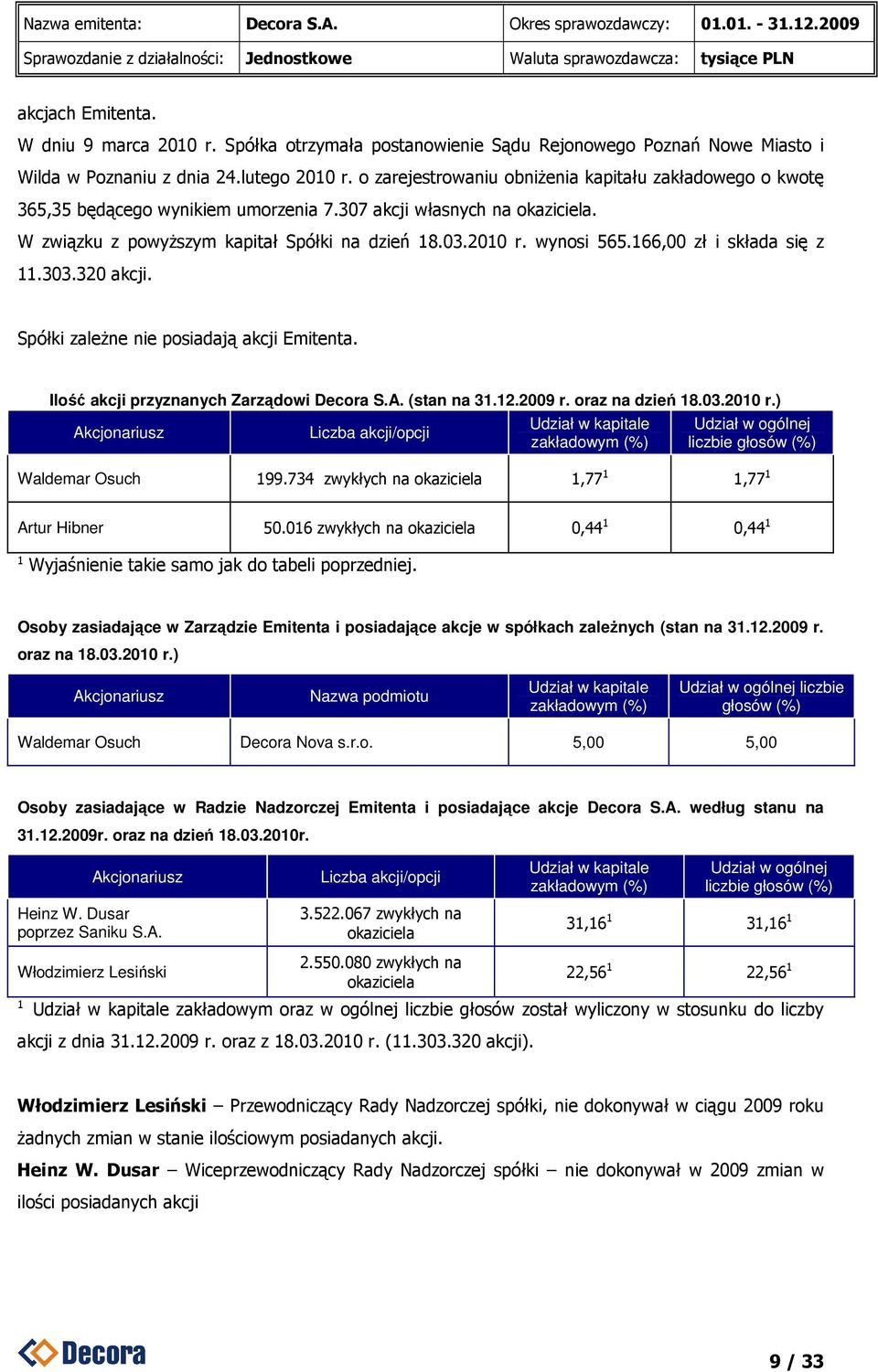 166,00 zł i składa się z 11.303.320 akcji. Spółki zaleŝne nie posiadają akcji Emitenta. Ilość akcji przyznanych Zarządowi Decora S.A. (stan na 31.12.2009 r. oraz na dzień 18.03.2010 r.