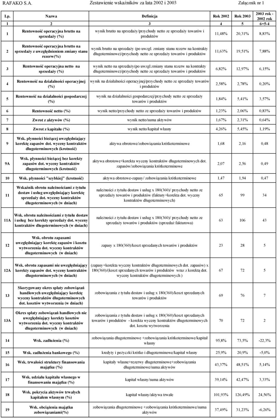 zmiany stanu rezerw na kontrakty długoterminowe)/przychy netto ze sprzedaży towarów i pruktów 11,63% 19,51% 7,88% 3 Rentowność operacyjna netto na sprzedaży (%) wynik netto na sprzedaży(po uwzgl.