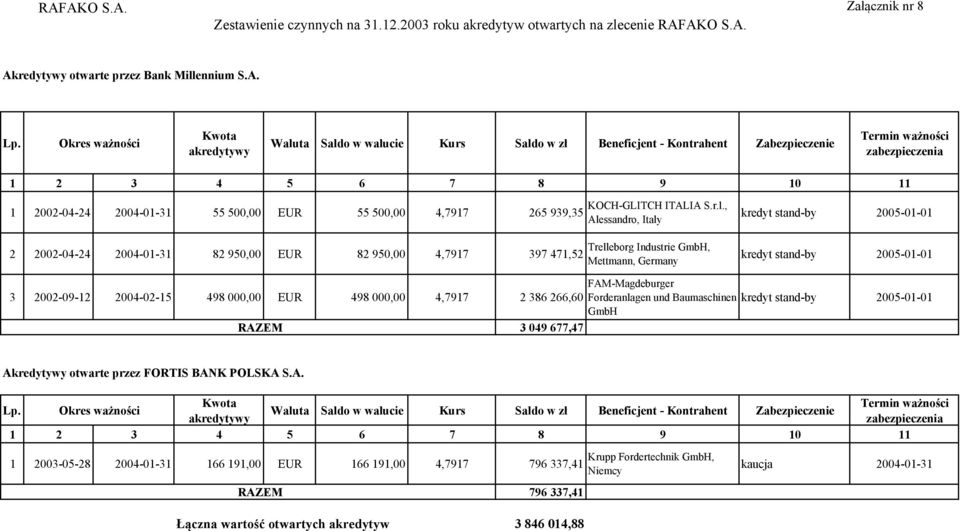 2004-01-31 55 500,00 EUR 55 500,00 4,7917 265 939,35 2 2002-04-24 2004-01-31 82 950,00 EUR 82 950,00 4,7917 397 471,52 KOCH-GLITCH ITALIA S.r.l.