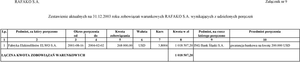 Pmiot, na rzecz Przedmiot poręczenia zobowiązania którego poręczono 1 Fabryka Elektrofiltrów ELWO S.A.