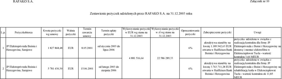 zez RAFAKO S.A. na 31.12.2003 roku L.p.