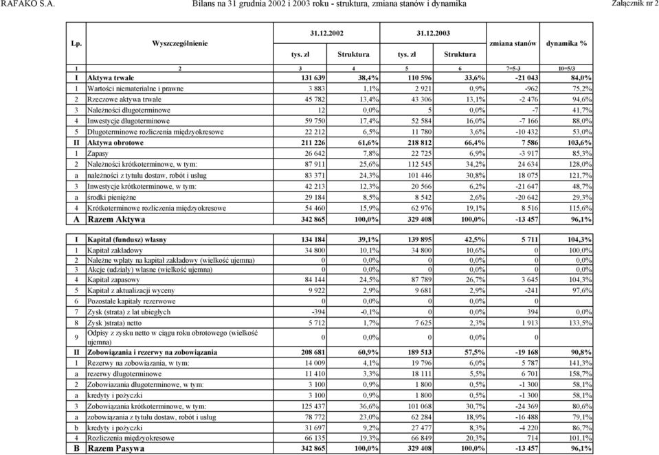 45 782 13,4% 43 306 13,1% -2 476 94,6% 3 Należności długoterminowe 12 0,0% 5 0,0% -7 41,7% 4 Inwestycje długoterminowe 59 750 17,4% 52 584 16,0% -7 166 88,0% 5 Długoterminowe rozliczenia