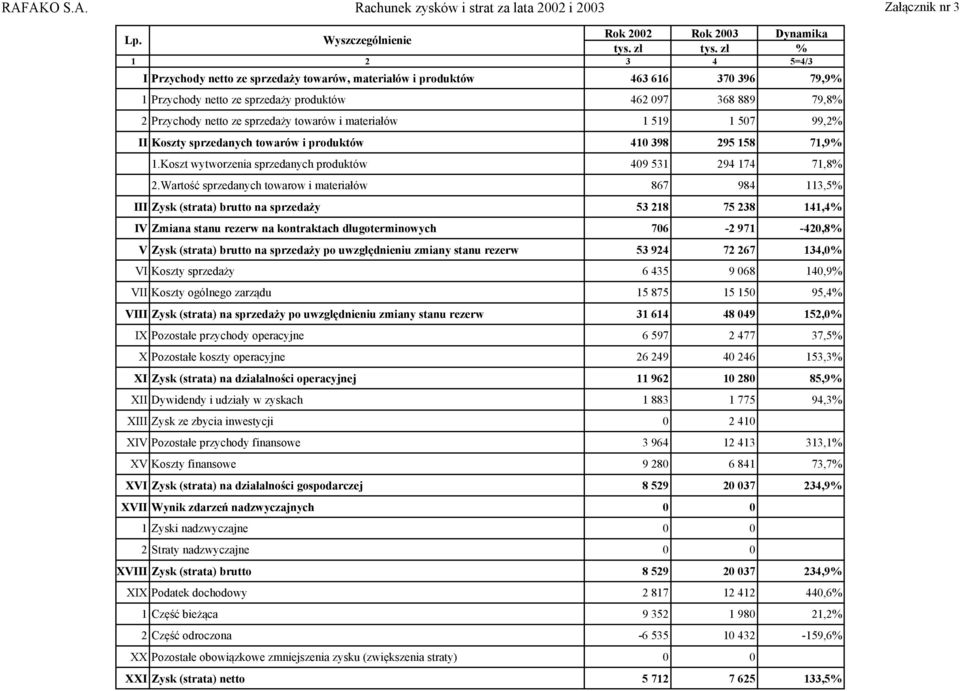 materiałów 1 519 1 507 99,2% II Koszty sprzedanych towarów i pruktów 410 398 295 158 71,9% 1.Koszt wytworzenia sprzedanych pruktów 409 531 294 174 71,8% 2.