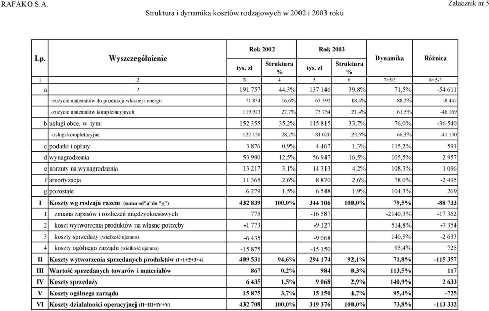 119 923 27,7% 73 754 21,4% 61,5% -46 169 busługi obce, w tym: 152 355 35,2% 115 815 33,7% 76,0% -36 540 -usługi kompletacyjne 122 150 28,2% 81 020 23,5% 66,3% -41 130 c patki i opłaty 3 876 0,9% 4