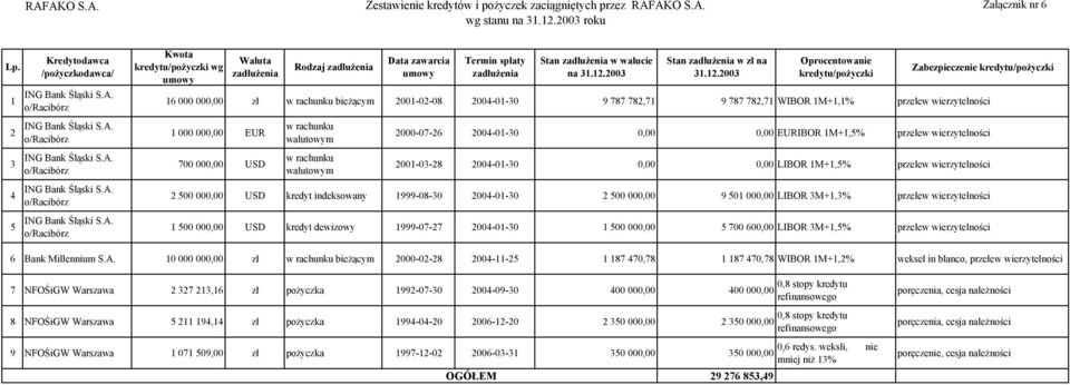 S.A. o/racibórz ING Bank Śląski S.A. o/racibórz Kwota kredytu/pożyczki wg umowy Waluta zadłużenia 16 000 000,00 zł w rachunku bieżącym 2001-02-08 2004-01-30 9 787 782,71 9 787 782,71 WIBOR 1M+1,1%