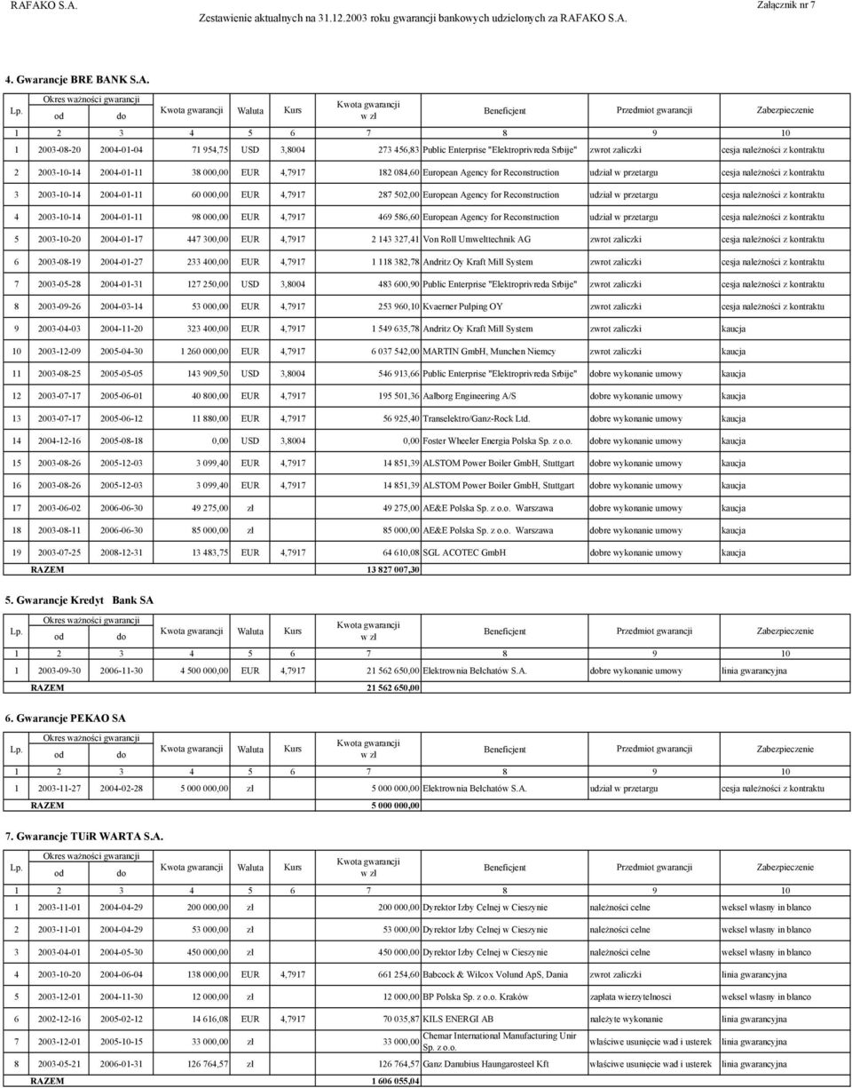 2004-01-11 38 000,00 EUR 4,7917 182 084,60 European Agency for Reconstruction udział w przetargu 3 2003-10-14 2004-01-11 60 000,00 EUR 4,7917 287 502,00 European Agency for Reconstruction udział w
