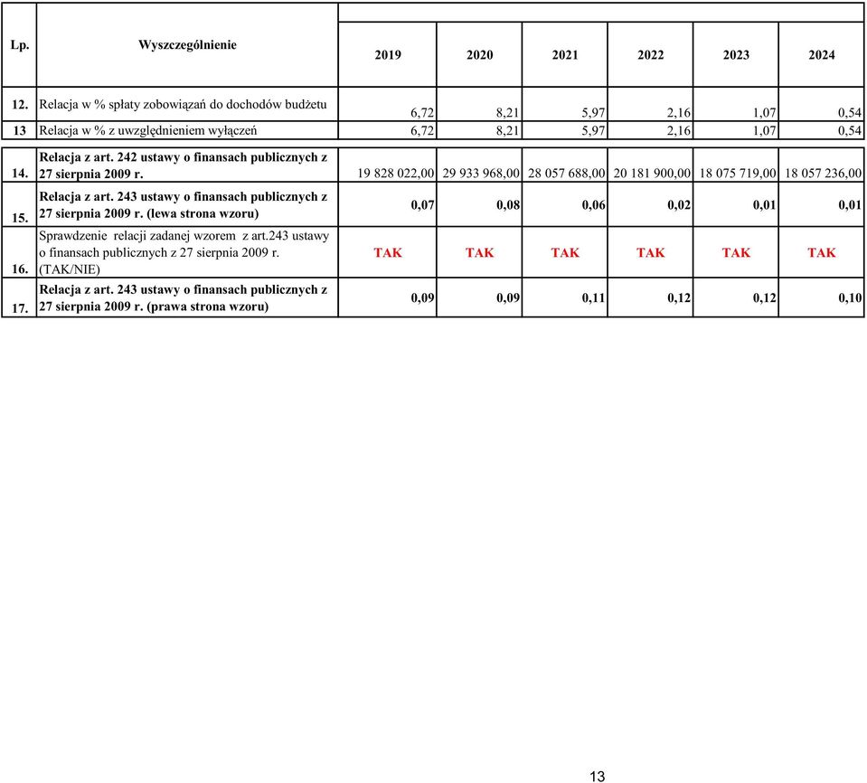 (lewa strona wzoru) Sprawdzenie relacji zadanej wzorem z art.243 ustawy o finansach publicznych z 27 sierpnia 2009 r. (TAK/NIE) Relacja z art.