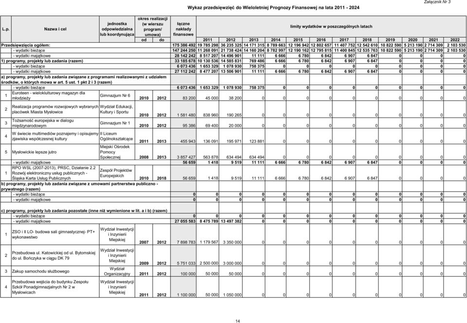 Przedsi wzi cia ogółem: wydatki bie ce wydatki maj tkowe ) programy, projekty lub zadania (razem) wydatki bie ce wydatki maj tkowe umowa) finansowe od do 203 204 205 206 207 208 209 2020 202 2022 75