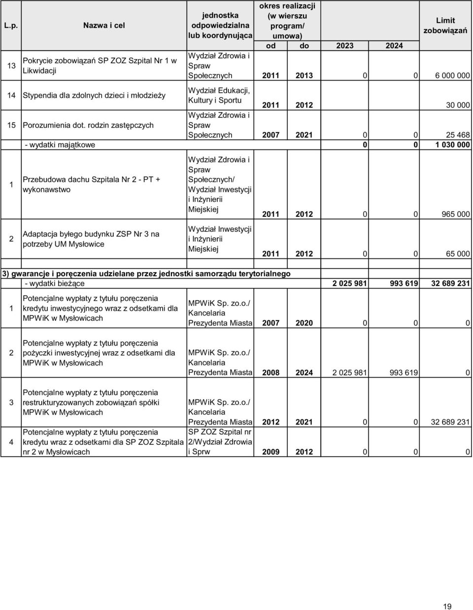 koordynuj ca (w wierszu program/ umowa) od do Wydział Zdrowia i Spraw Społecznych 20 203 Wydział Edukacji, Kultury i Sportu Wydział Zdrowia i Spraw Społecznych 2007 202 Wydział Zdrowia i Spraw