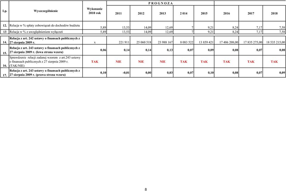 242 ustawy o finansach publicznych z 27 sierpnia 2009 r. x 22 9 25 060 58 23 988 67 8 083 522 3 859 42 7 486 208,00 7 835 275,00 8 535 25,00 Relacja z art.