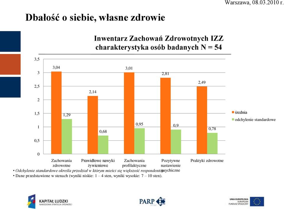 0,9 0,78 średnia odchylenie standardowe 0,5 0 Zachowania Prawidłowe nawyki Zachowania Pozytywne zdrowotne żywieniowe profilaktyczne