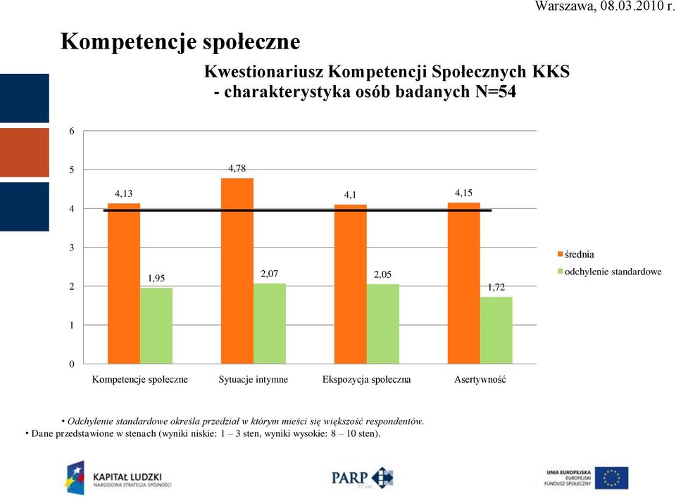 6 5 4,78 4 4,13 4,1 4,15 3 średnia 2 1,95 2,07 2,05 1,72 odchylenie standardowe 1 0 Kompetencje społeczne