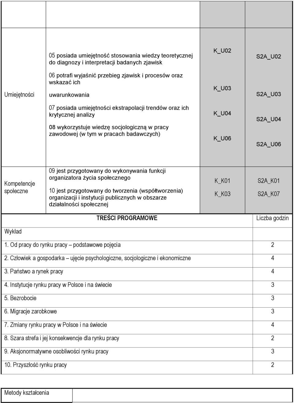 S2A_U04 S2A_U06 Kompetencje społeczne 09 jest przygotowany do wykonywania funkcji organizatora życia społecznego 10 jest przygotowany do tworzenia (współtworzenia) organizacji i instytucji