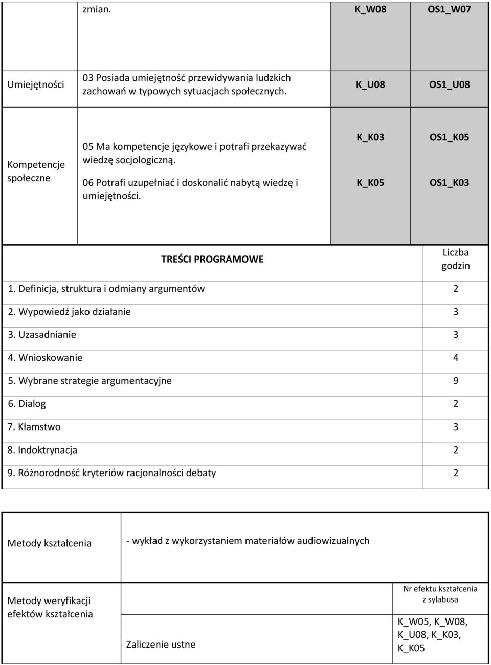 K_K03 K_K05 OS1_K05 OS1_K03 TREŚCI PROGRAMOWE Liczba godzin 1. Definicja, struktura i odmiany argumentów 2 2. Wypowiedź jako działanie 3 3. Uzasadnianie 3 4. Wnioskowanie 4 5.