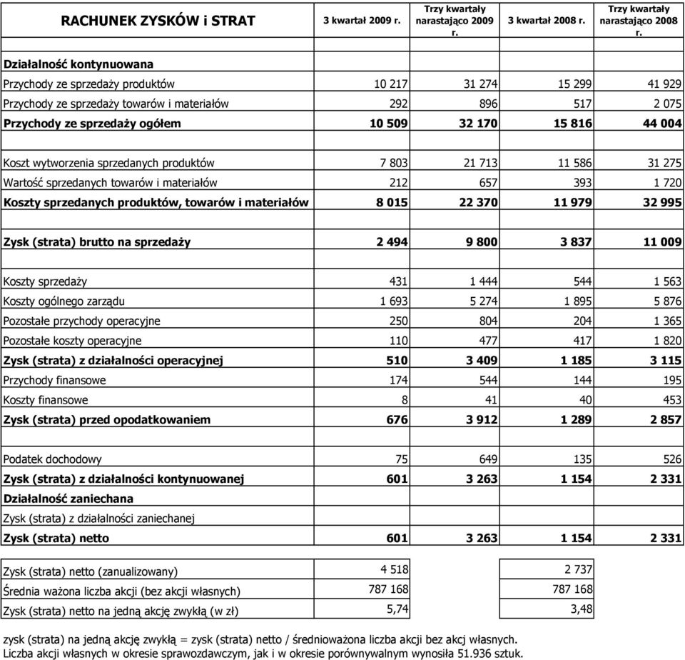 44 004 Koszt wytworzenia sprzedanych produktów 7 803 21 713 11 586 31 275 Wartość sprzedanych towarów i materiałów 212 657 393 1 720 Koszty sprzedanych produktów, towarów i materiałów 8 015 22 370 11
