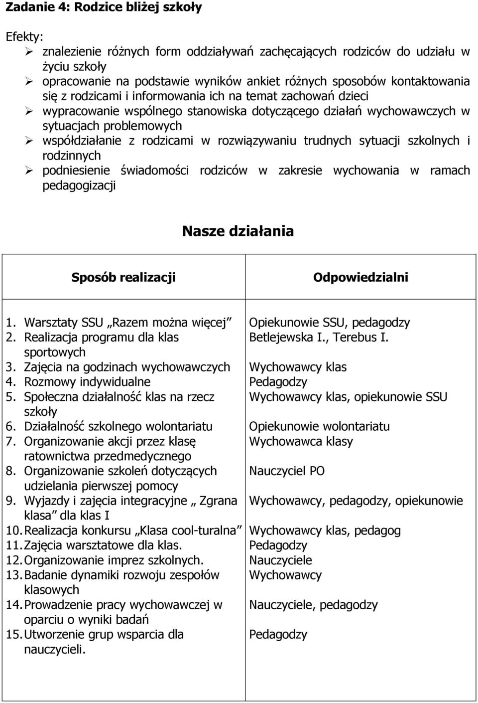 sytuacji szkolnych i rodzinnych podniesienie świadomości rodziców w zakresie wychowania w ramach pedagogizacji Nasze działania Sposób realizacji Odpowiedzialni 1. Warsztaty SSU Razem można więcej 2.