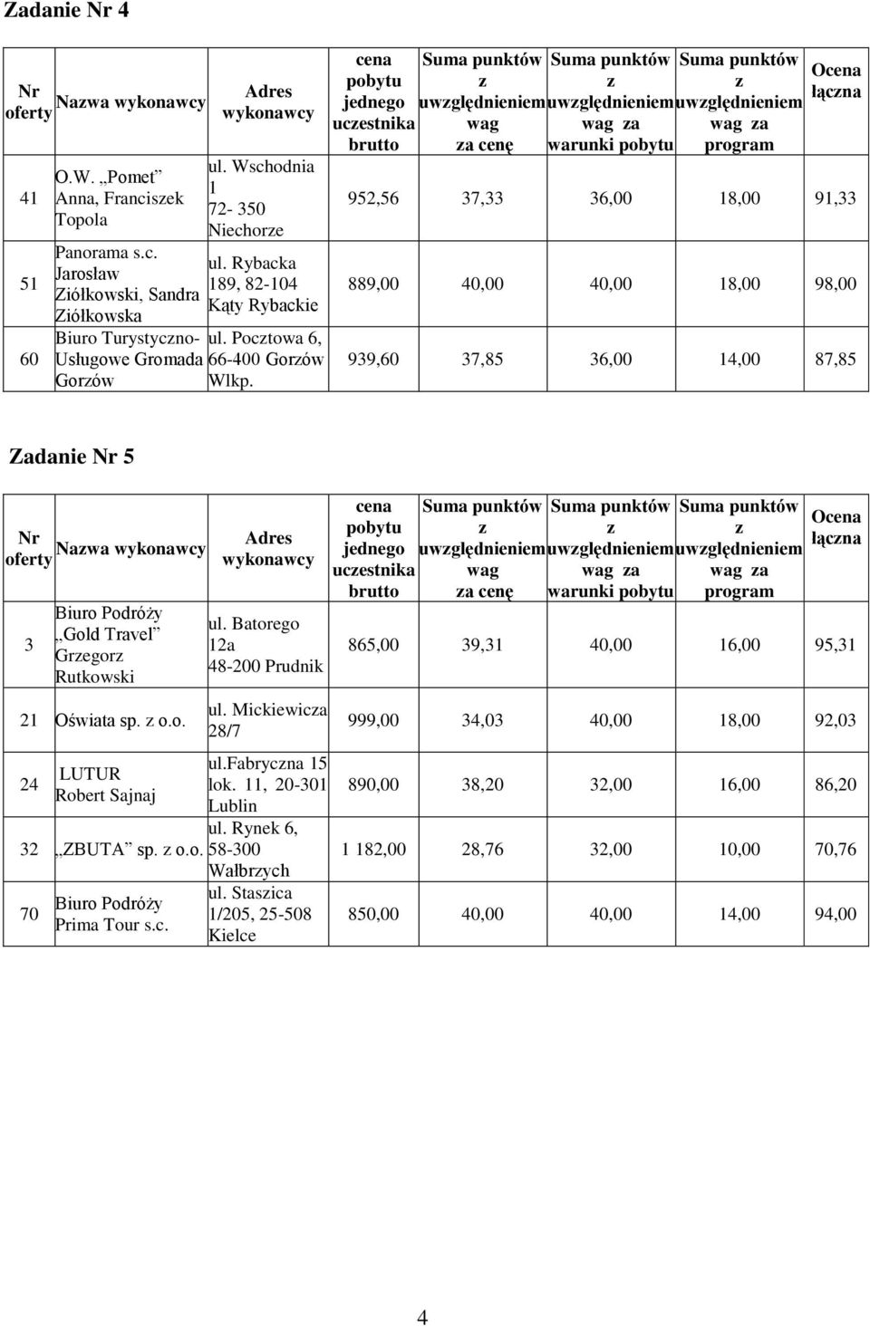 ucestnika a cenę a warunki a O łącna 92, 7,,00 18,00 91, 889,00 40,00 40,00 18,00 98,00 99,0 7,8,00 14,00 87,8 Zadanie Nawa Gold Travel Gregor 21 Oświata sp. o.o. 24 LUTUR Robert Sajnaj ul.