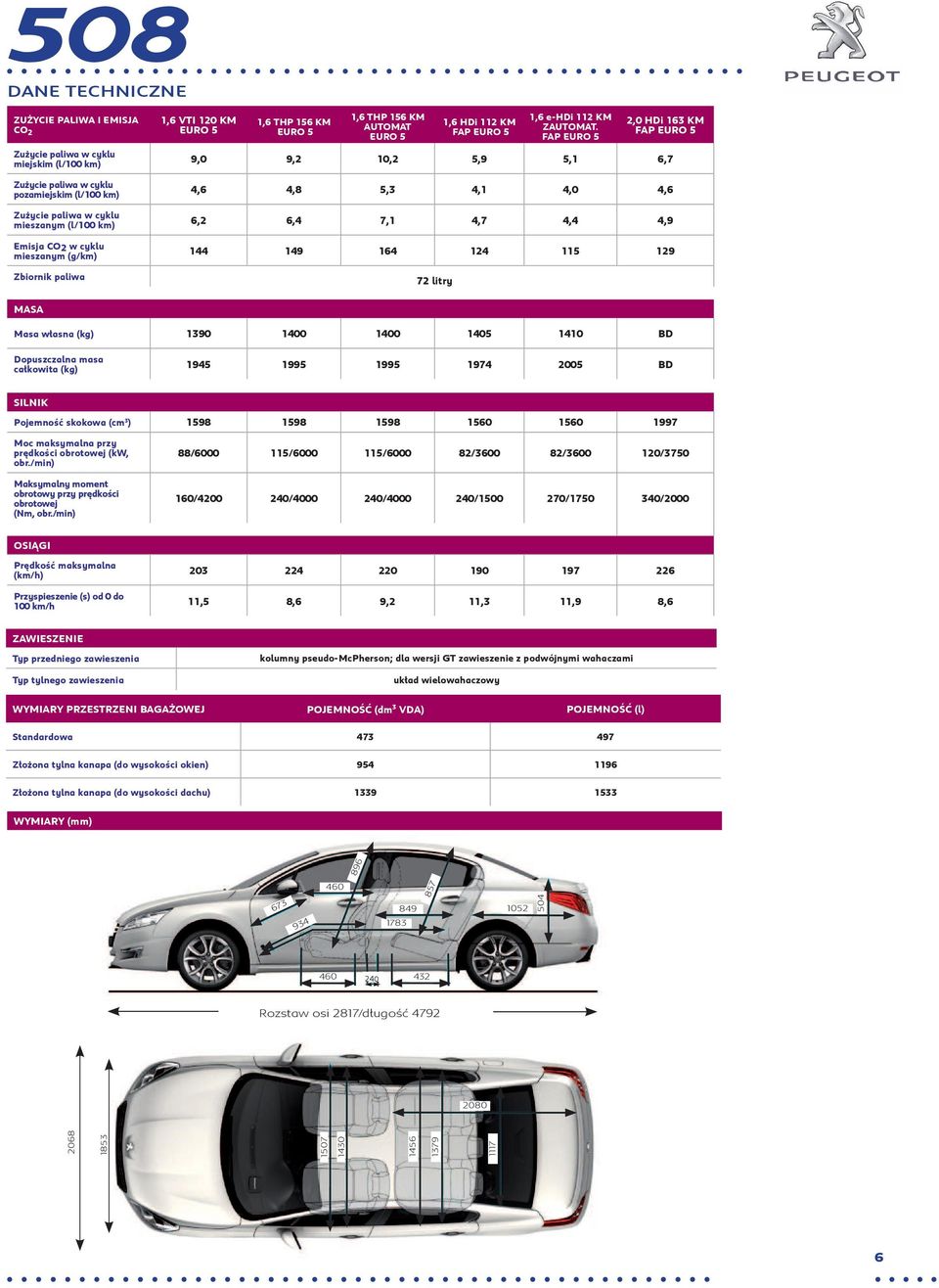 FAP EURO 5 2,0 HDi 163 KM FAP EURO 5 9,0 9,2 10,2 5,9 5,1 6,7 4,6 4,8 5,3 4,1 4,0 4,6 6,2 6,4 7,1 4,7 4,4 4,9 144 149 164 124 115 129 Zbiornik paliwa 72 litry MASA Masa własna (kg) 1390 1400 1400