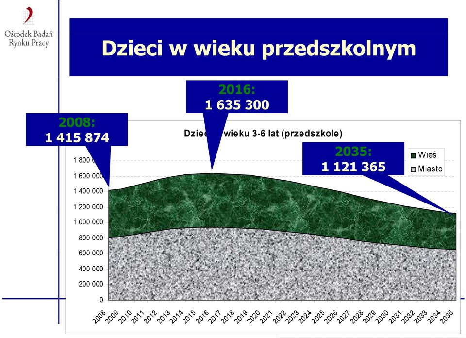 3-6 lat (przedszkole) 2035: 1 121 365 2011 2012 2013 2014 2015 2016 2017 2018 2019 2020