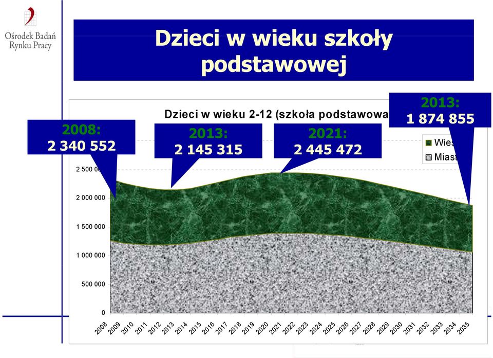 500 000 1 000 000 500 000 0 2008 2009 Miasto 2010 2011 2012 2013 2014 2015 2016 2017