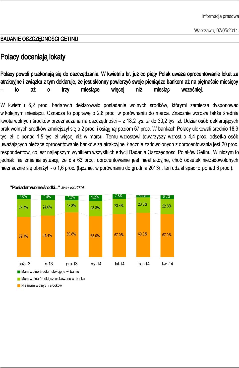 miesiąc wcześniej. W kwietniu 6,2 proc. badanych deklarowało posiadanie wolnych środków, którymi zamierza dysponować w kolejnym miesiącu. Oznacza to poprawę o 2,8 proc. w porównaniu do marca.