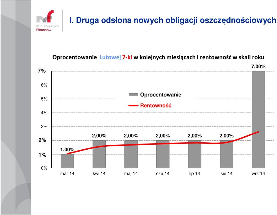 skali roku 7,00% 6% 5% 4% Oprocentowanie Rentowność 3% 2% 1% 1%