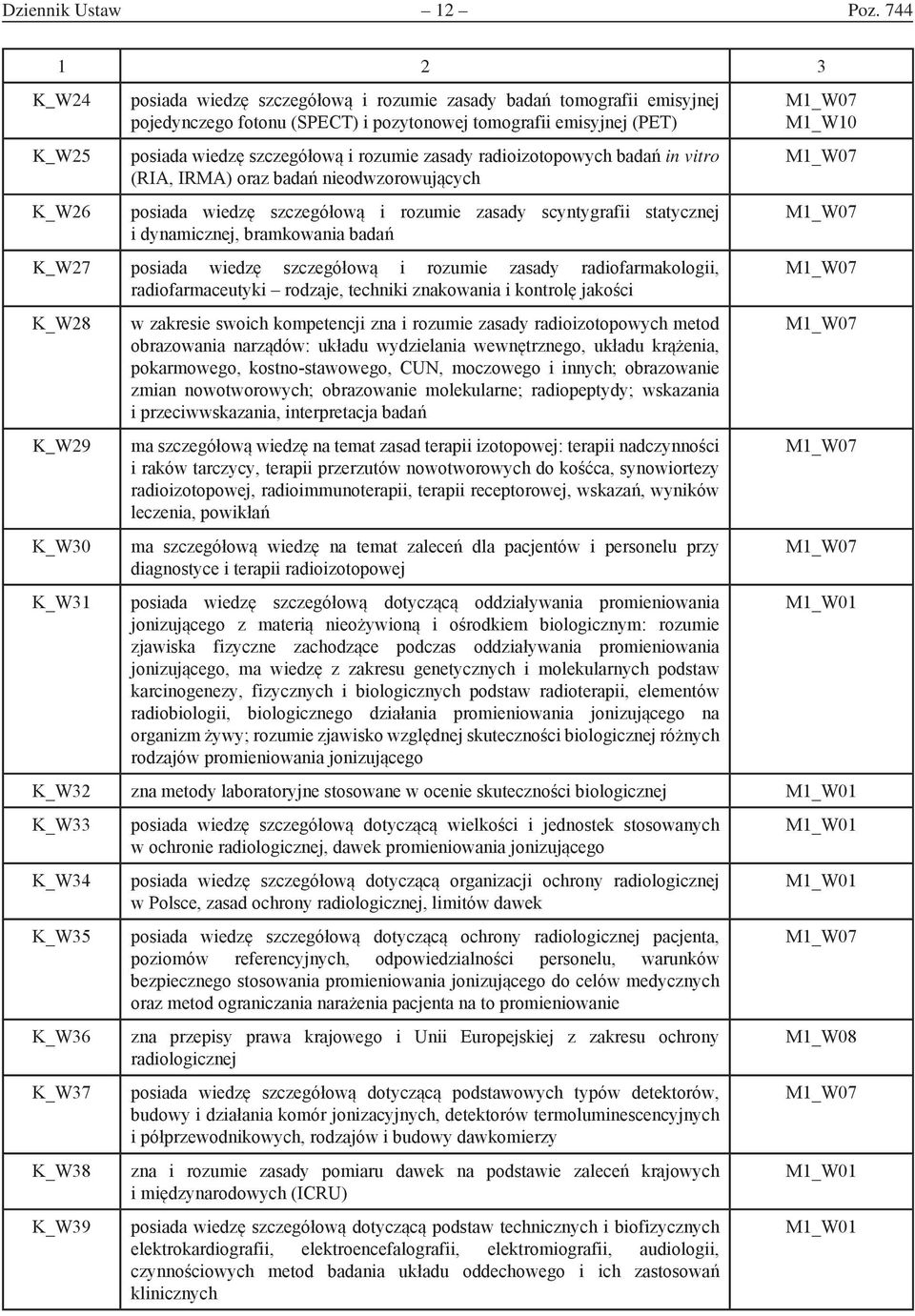 zasady radioizotopowych badań in vitro (RIA, IRMA) oraz badań nieodwzorowujących posiada wiedzę szczegółową i rozumie zasady scyntygrafii statycznej i dynamicznej, bramkowania badań K_W27 posiada