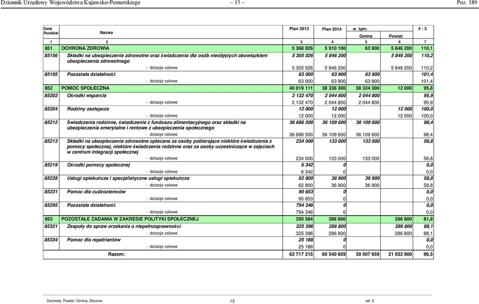 obowiązkiem 5 305 026 5 846 200 5 846 200 110,2 ubezpieczenia zdrowotnego - dotacje celowe 5 305 026 5 846 200 5 846 200 110,2 85195 Pozostała działalność 63 000 63 900 63 900 101,4 - dotacje celowe