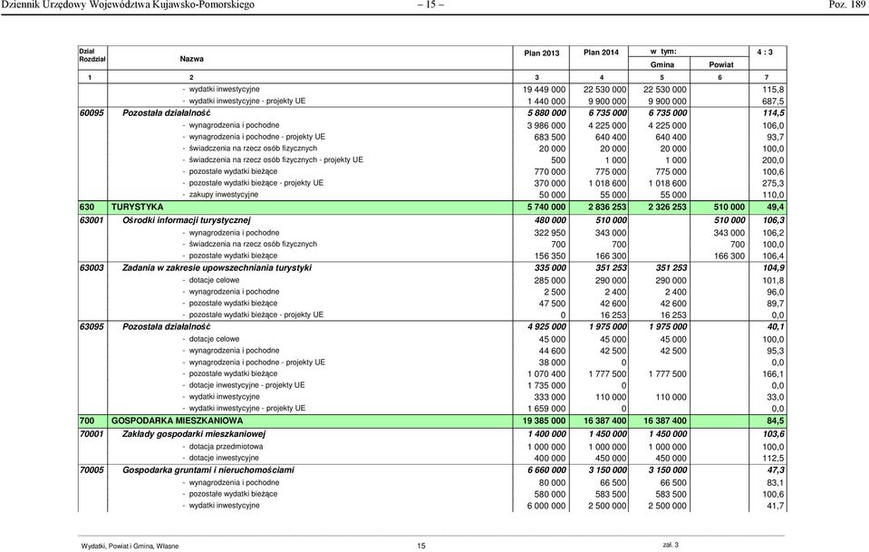 Pozostała działalność 5 880 000 6 735 000 6 735 000 114,5 - wynagrodzenia i pochodne 3 986 000 4 225 000 4 225 000 106,0 - wynagrodzenia i pochodne - projekty UE 683 500 640 400 640 400 93,7 -