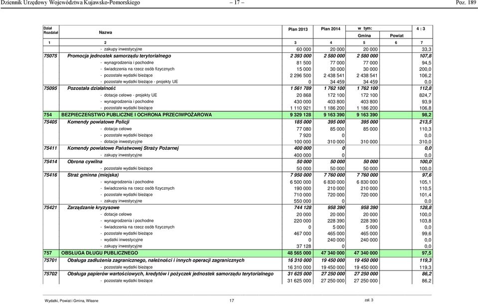 wynagrodzenia i pochodne 81 500 77 000 77 000 94,5 - świadczenia na rzecz osób fizycznych 15 000 30 000 30 000 20 - pozostałe wydatki bieŝące 2 296 500 2 438 541 2 438 541 106,2 - pozostałe wydatki