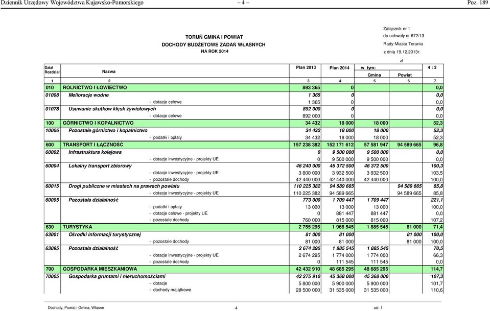 Dział Rozdział Nazwa Plan 2013 Plan 2014 1 2 3 4 5 6 010 ROLNICTWO I ŁOWIECTWO 893 365 0 01008 Melioracje wodne 1 365 0 - dotacje celowe 1 365 0 01078 Usuwanie skutków klęsk Ŝywiołowych 892 000 0 -