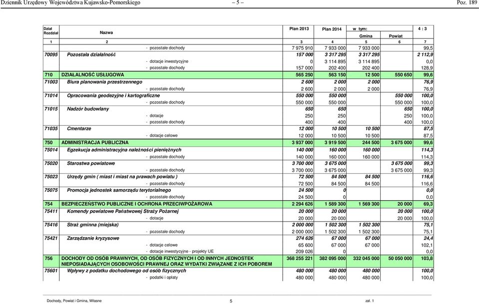 895 - pozostałe dochody 157 000 202 400 202 400 128,9 710 DZIAŁALNOŚĆ USŁUGOWA 565 250 563 150 12 500 550 650 99,6 71003 Biura planowania przestrzennego 2 600 2 000 2 000 76,9 - pozostałe dochody 2